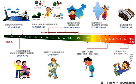 輻射對人的影響